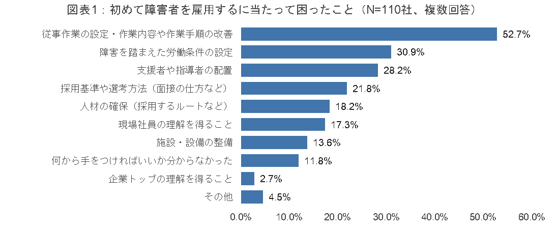 図表1：初めて障害者を雇用するに当たって困ったこと