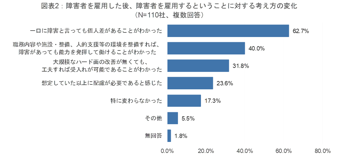 図表2：障害者を雇用した後、障害者を雇用するということに対する考え方の変化