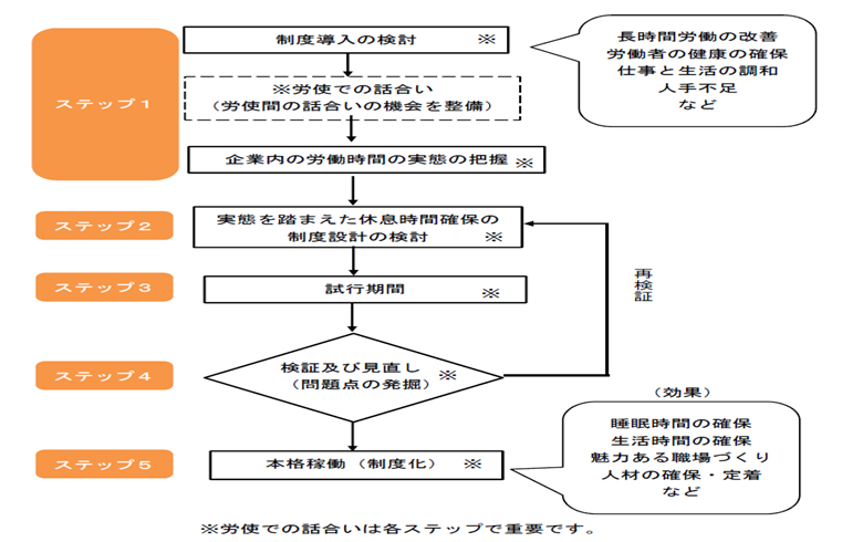 勤務間インターバル制度導入手順