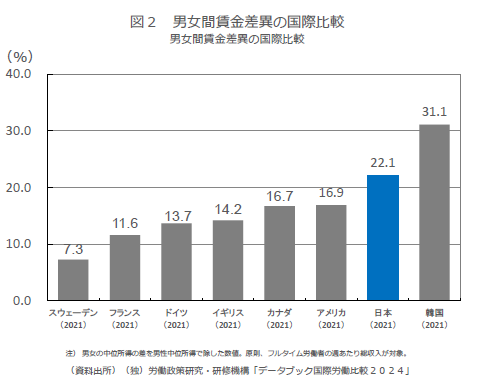 男女間の賃金差異の国際比較 2021年 スウェーデン:7.3% フランス:11.6% ドイツ:13.7% イギリス:14.2% カナダ:16.7% アメリカ:16.9% 日本:22.1% 韓国:31.1%