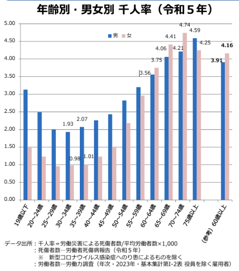 年齢別・男女別 千人率(令和5年)棒グラフ