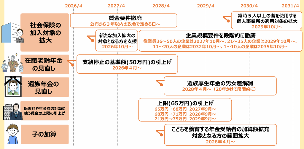 社会保険の加入対象の拡大：賃金要件撤廃（公布から3年以内の政令で定める日～）、常時5人以上の者を使用する個人事業所の適用対象の拡大（2029年10月～）、新たな加入拡大の対象となる方を支援（2026年10月～）、企業規模要件を段階的に撤廃（従業員36～50人の企業は2027年10月～、21～35人の企業は2029年10月～、11～20人の企業は2032年10月～、1～10人の企業は2035年10月～） 在職老齡年金の見直し：支給停止の基準額(50万円)の引上げ（2026年4月～）、遺族厚生年金の男女差解消（2028年4月～ 20年かけて段階的に） 保険料や年金額の計算に使う賃金の上限の引上げ：65万円→68万円（2027年9月～）68万円→71万円（2028年9月～）71万円→75万円（2029年9月～） 子の加算：こどもを養育する年金受給者の加算額拡充 対象となる方の範囲拡大（2028年4月～）