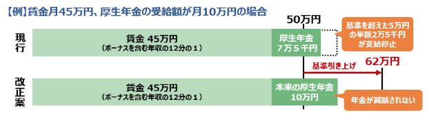 賃金月45万円、厚生年金の受給額が月10万円の例の場合、現行だと基準を超えた5万円の半額2万5千円が支給停止になるが、改正案では年金が減額されない