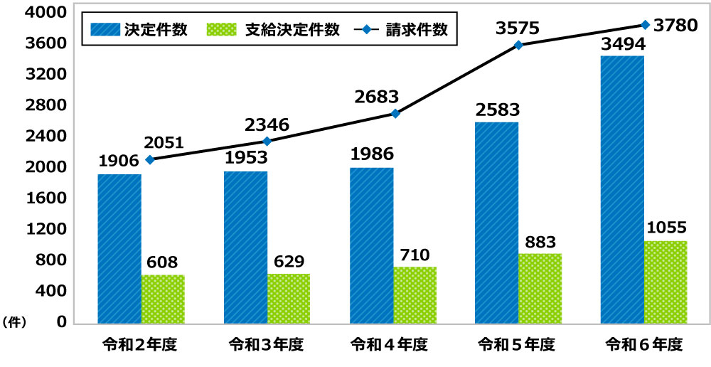 令和2年度は、決定件数は1906件、支給決定件数は608件、請求件数は2051件、令和3年度は、決定件数は1953件、支給決定件数は629件、請求件数は2346件、令和4年度は、決定件数は1986件、支給決定件数は710件、請求件数は2683件、令和5年度は、決定件数は2583件、支給決定件数は883件、請求件数は3575件、令和6年度は、決定件数は3494件、支給決定件数は1055件、請求件数は3780件です