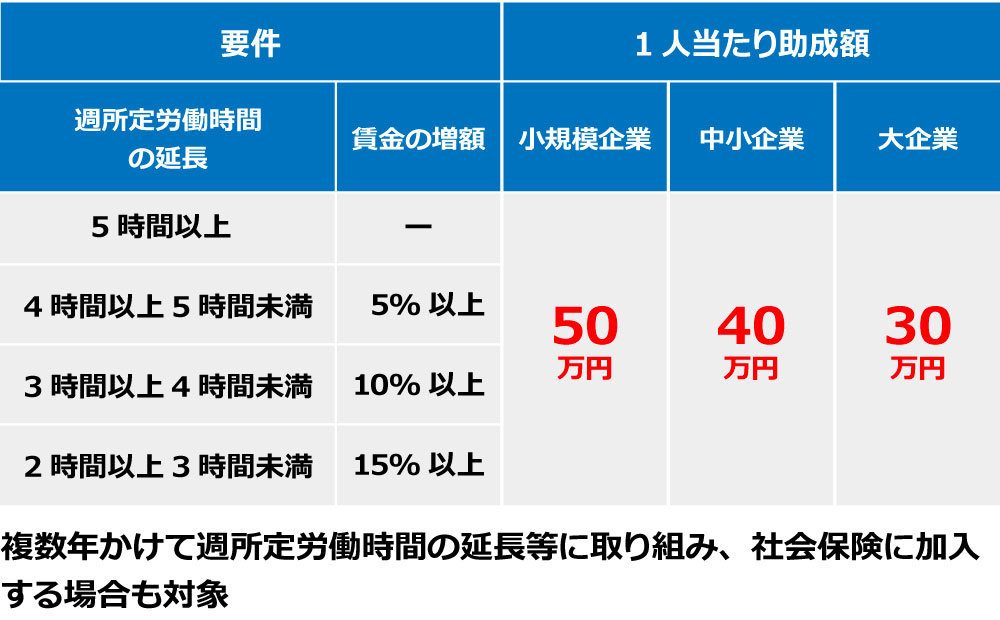 週所定労働時間の延長・賃金の増額による1人当たりの助成額の変化を表した図 小規模企業で複数年かけて週所定労働時間の延長等に取り組み、社会保険に加入する場合も対象 5時間以上の場合、4時間以上5時間未満で賃金が5%以上増額の場合、3時間以上4時間未満で賃金が10%以上増額の場合、2時間以上3時間未満で15%増額の場合、いずれの場合も1人当たりの助成額は、小規模企業で50万円、中小企業で40万円、大企業で30万円