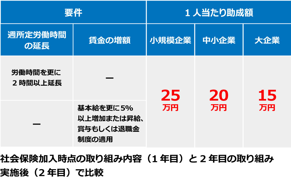 週所定労働時間の延長・賃金の増額による1人当たりの助成額の変化を表した図 社会保険加入時点の取り組み内容(1年目)と2年目の取り組み実施後(2年目)で比較 労働時間を更に2時間以上延長した場合、賃金について、基本給を更に5%以上増加または昇給、賞与もしくは退職金制度の適用をした場合、いずれの場合も1人当たりの助成額は、小規模企業で25万円、中小企業で20万円、大企業で15万円