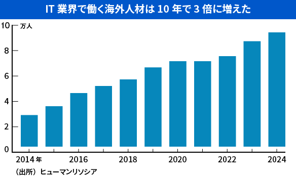 IT業界で働く海外人材は10年で3倍に増えた。出典：ヒューマンリソシア
