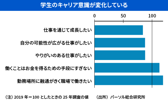 学生のキャリア意識が変化している。仕事を通じて成長したい:約90 自分の可能性が広がる仕事がしたい:約90 やりがいのある仕事がしたい:約90 働くことはお金を得るための手段にすぎない:約120 勤務場所に融通がきく職場で働きたい:約130（注）2019年＝100としたときの25年調査の値を示す横棒グラフである。（出所）パーソル総合研究所。