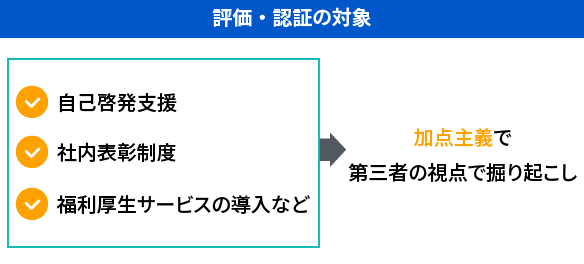 評価・認証の対象となる主な項目は以下の通りです。 自己啓発支援 社内表彰制度 福利厚生サービスの導入など これらの対象は、加点主義で、第三者の視点から掘り起こしされる。