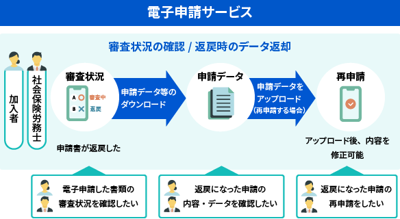 電子申請サービスにおける審査状況の確認 / 返戻時のデータ返却の流れを示す図です。加入者または社会保険労務士は、審査状況を確認し、申請データ等のダウンロード、申請データをアップロードして再申請を行います。申請書が返戻した場合、アップロード後、内容を修正可能です。このサービスは、「電子申請した書類の審査状況を確認したい」「返戻になった申請の内容・データを確認したい」「返戻になった申請の再申請をしたい」というニーズに対応しています。