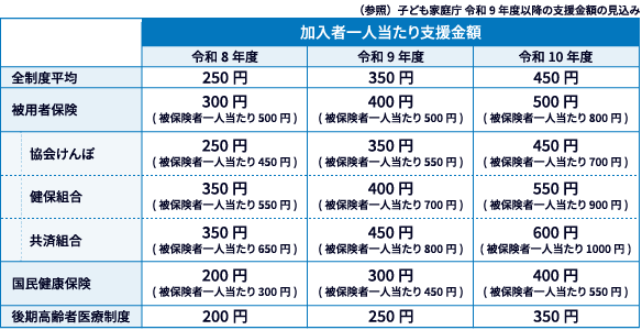 こども家庭庁が公表した令和8年度から令和10年度にかけての「加入者一人当たり支援金額」の見込みをまとめた表です。