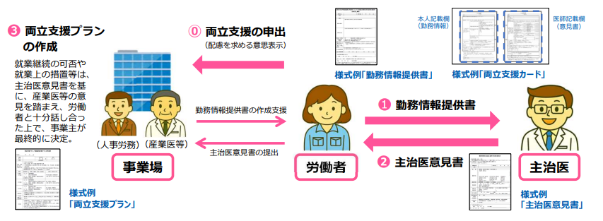 様式例の活用による、主治医や産業医等と連携した支援フローを説明した図です。