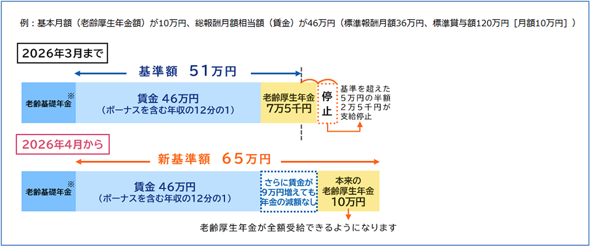 出典元：「日本年金機構 在職老齢年金制度が改正されました」を説明した図です。