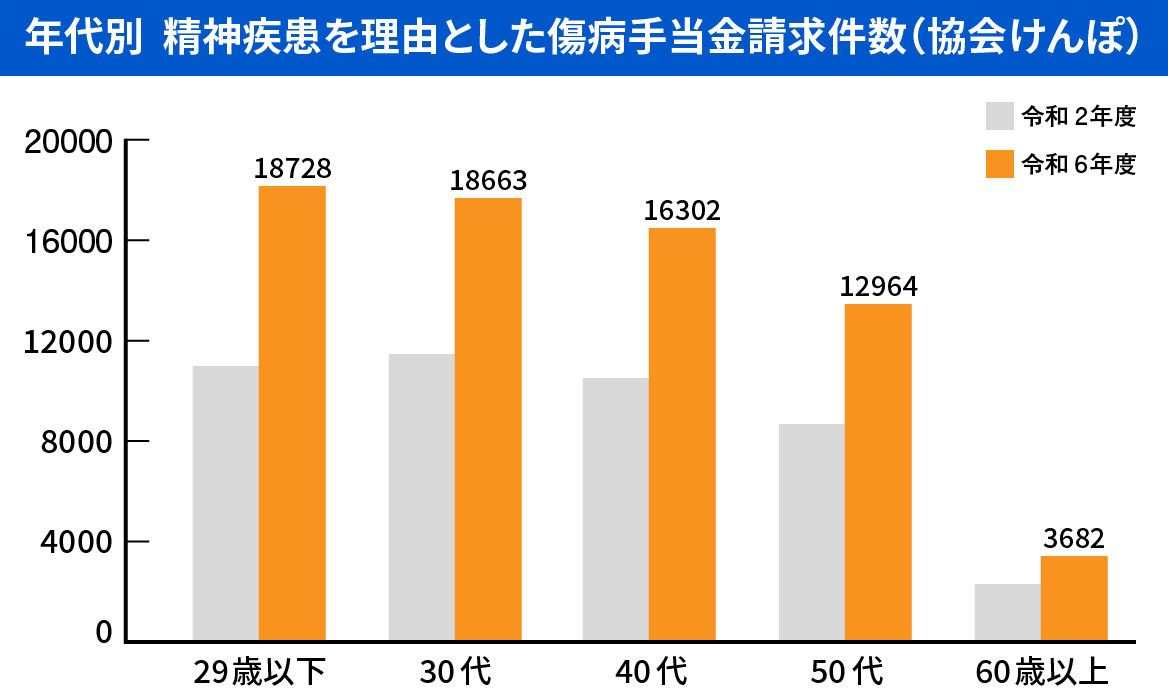 年代別 精神疾患を理由とした傷病手当金請求件数（協会けんぽ）のグラフ
