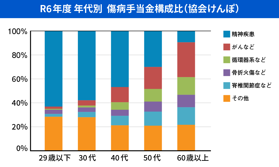 R6年度 年代別 傷病手当金構成比（協会けんぽ）のグラフ