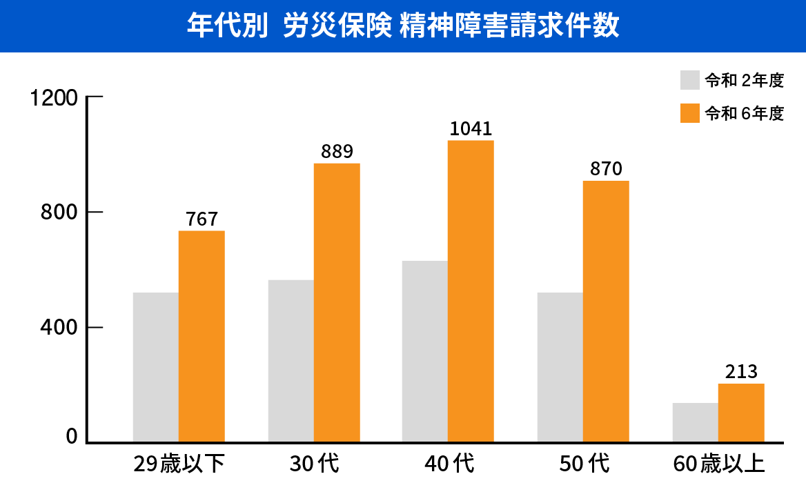 年代別 労災保険 精神障害請求件数のグラフ