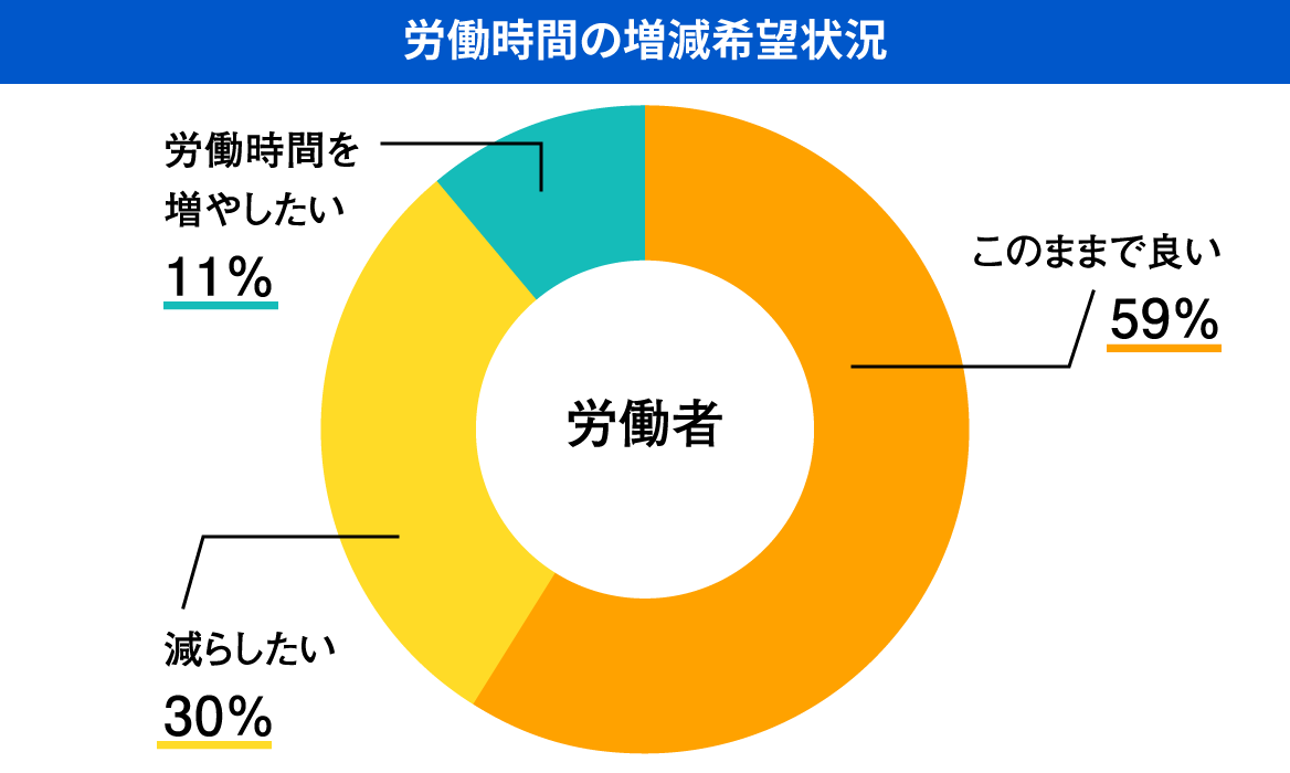 労働時間の増減希望状況のグラフ