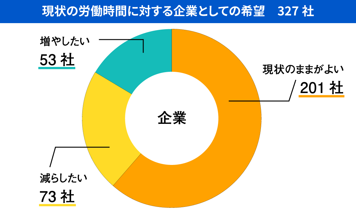 現状の労働時間に対する企業としての希望 327社のグラフ