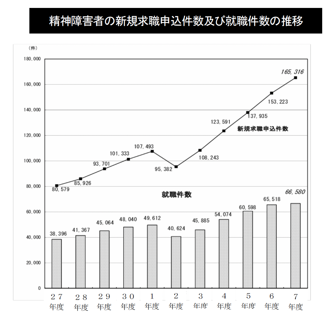 精神障害者の新規求職申込件数及び就職件数の推移を示すグラフ