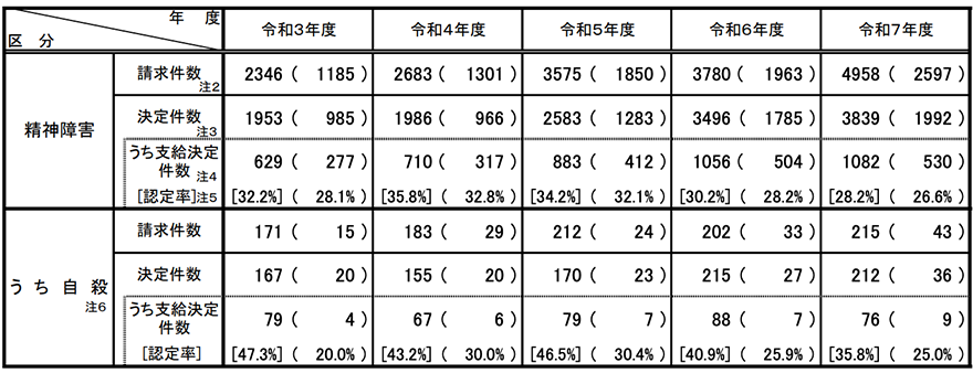 表2-1 業務災害に係る精神障害の労災補償状況を示す表です。
