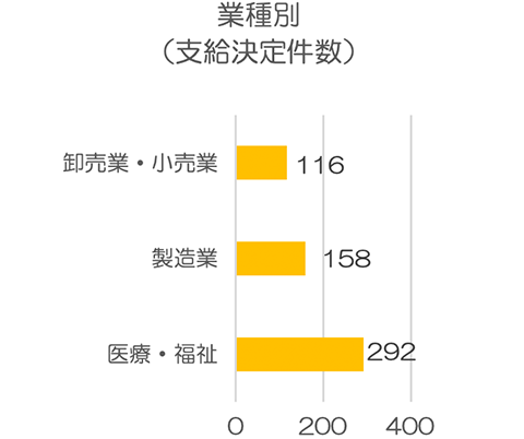 業種別（支給決定件数）のグラフです。医療・福祉292件、製造業158件、卸売業・小売業116件。