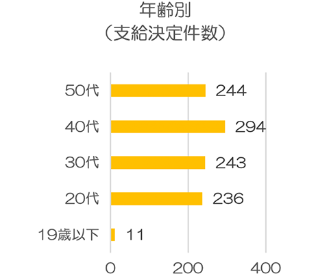 年齢別（支給決定件数）のグラフです。19歳以下11件、20代236件、30代243件、40代294件、50代244件。