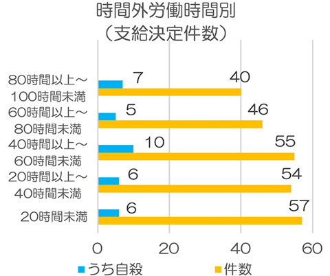 時間外労働時間別（支給決定件数）のグラフです。
