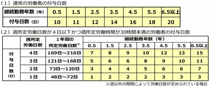 通常の労働者及び週所定労働日数が4日以下かつ週所定労働時間が30時間未満の労働者の年次有給休暇の付与日数を示す表です。