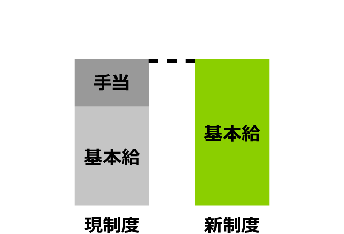 給与制度の比較を示した図です。「現制度」は上部の小さい灰色いブロックに「手当」、下部の大きい薄い灰色のブロックに「基本給」と書かれています。「新制度」は、1つの大きなピンク色のブロックに「基本給」と書かれています。