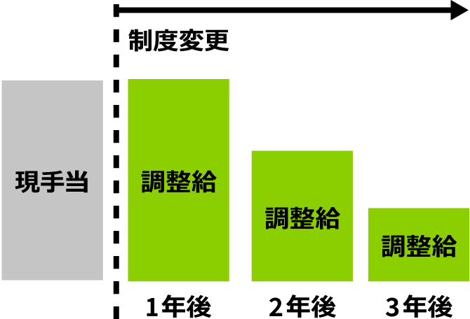 給与制度が変更される際の移行期間を示したものです。制度変更前の「現手当」が薄い灰色の棒グラフで示されています。点線と矢印で「制度変更」と記された後、制度変更後の給与が段階的に示されています。1年後の給与は「調整給」として最も大きく、2年後はそれより小さく、3年後はさらに小さくなっている様子が、それぞれピンク色の棒グラフで表現されています。全体として、制度変更後、「調整給」として支給される金額が年々段階的に減少していくことがわかります。