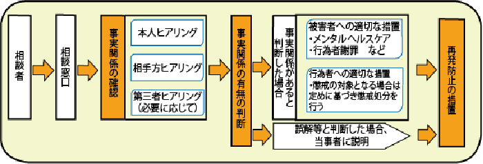 雇用管理上講ずべき措置の具体的な内容