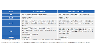 副業・兼業制度の活用に向けた企業の取り組み