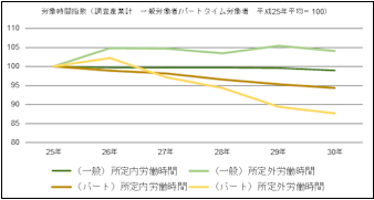 「長時間労働の是正」に向けた取組み施策の選び方