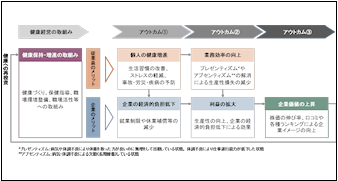 企業の価値を高める「健康経営®」の取組み