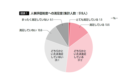 現代における人事評価の在り方