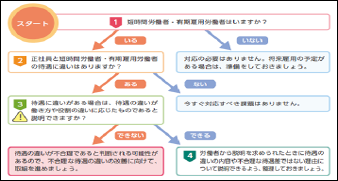 「働き方改革」関連法施行元年