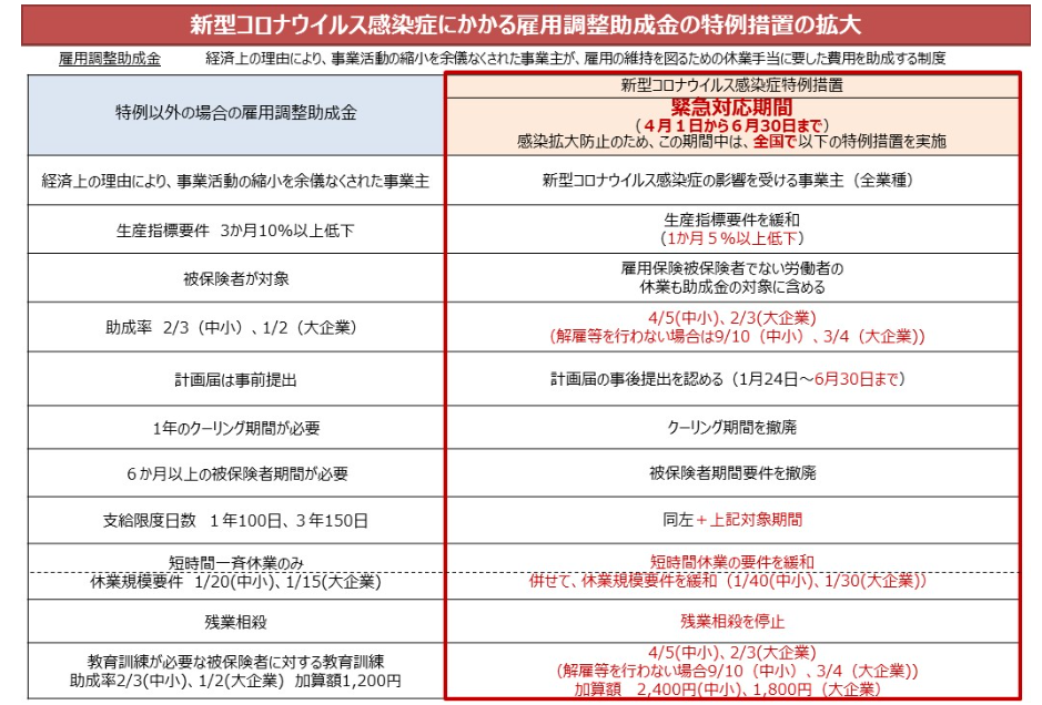 新型コロナウイルス感染症にかかる雇用調整助成金の特例措置の拡大