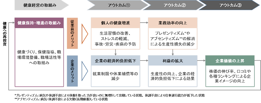 企業の価値を高める 健康経営 の取組み 19年 コラム 三菱総研ｄｃｓ株式会社