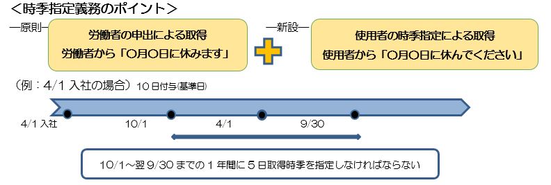 時季指定義務のポイント