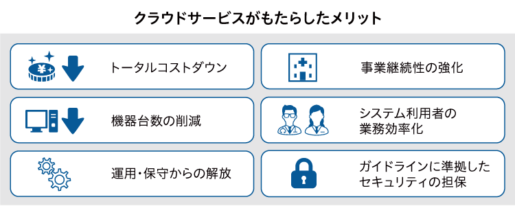 クラウドサービスがもたらしたメリット:トータルコストダウン/事業継続性の強化/機器台数の削減/システム利用者の業務効率化/運用・保守からの解放/ガイドラインに準拠したセキュリティの担保