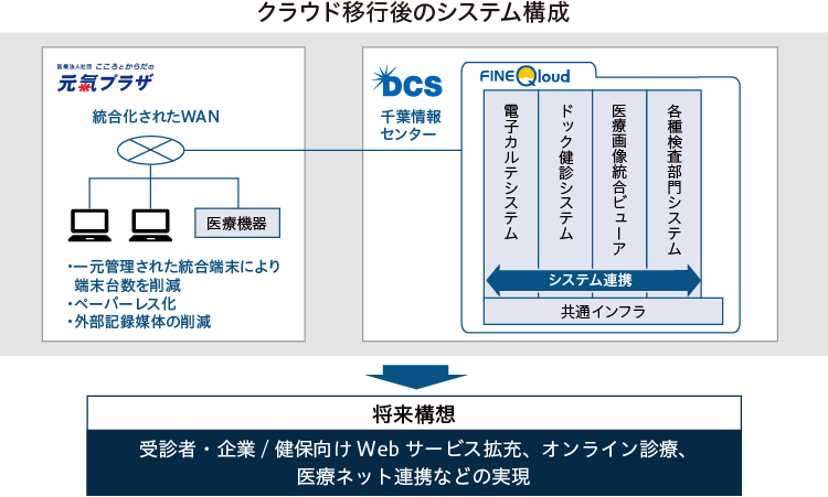 クラウド移行後のシステム構成　将来構想：受診者・企業／健保向けWebサービスの拡充、オンライン診療、医療ネット連携などの実現