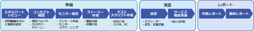 ＜準備＞エキスパートレビュー／コンセプト確認／モニター選定／ストーリー作成／テストスクリプト作成＜実査＞ 設営／サービス確認実施＜レポート＞ 中間レポート／最終レポート