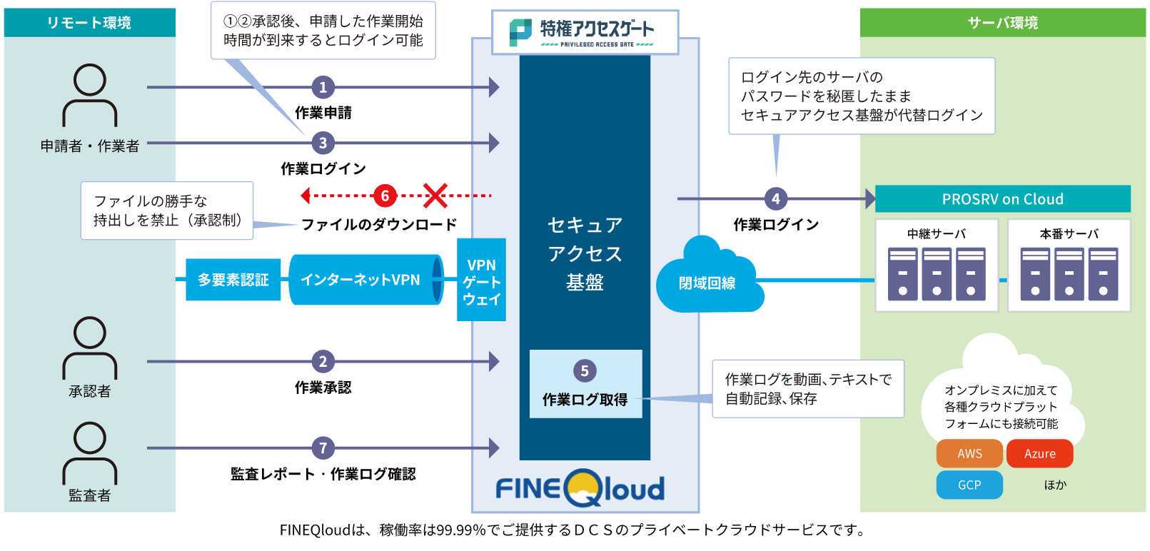 PROSRV on Cloudでの特権アクセスゲート導入構成イメージ