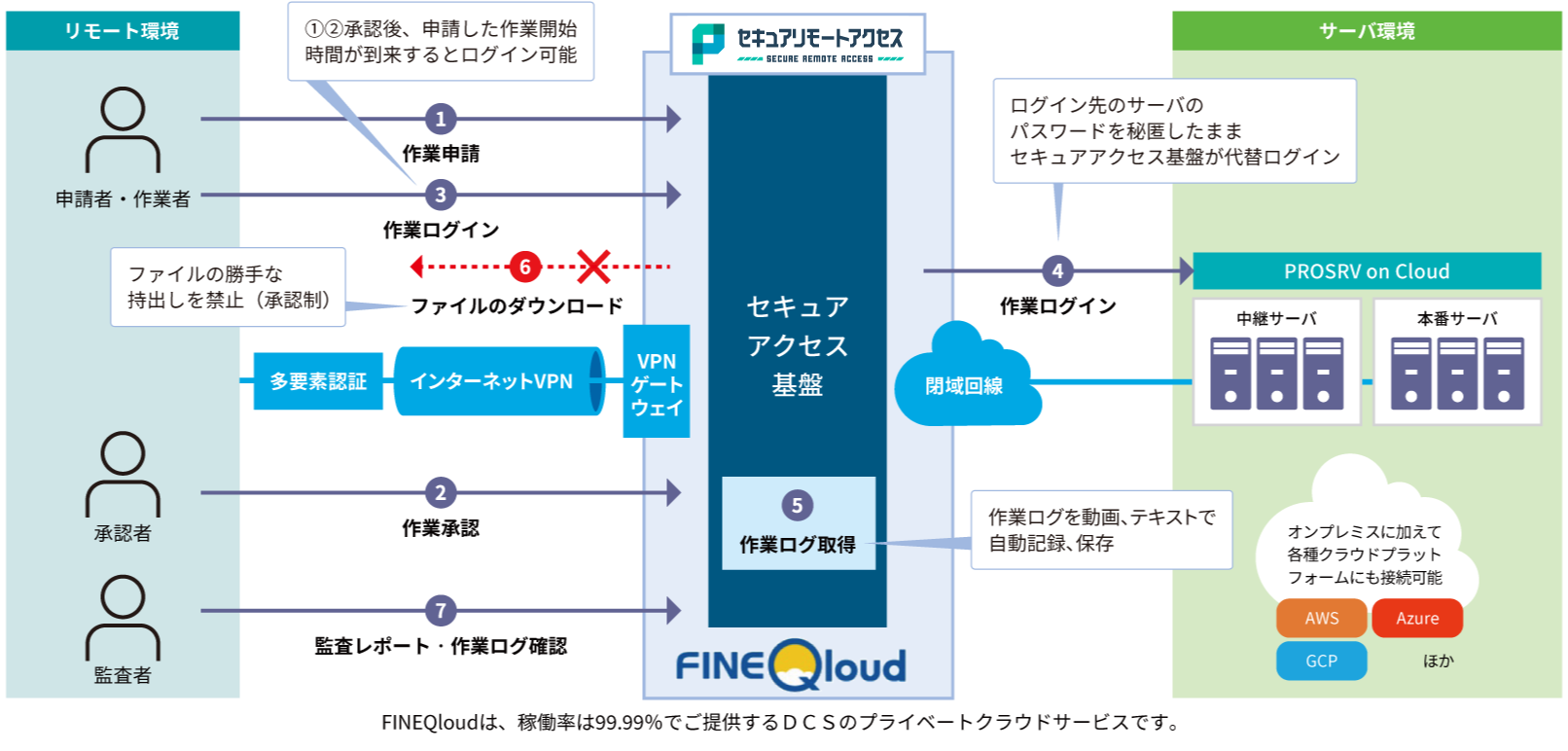 PROSRV on Cloudでのセキュアリモートアクセス導入構成イメージ