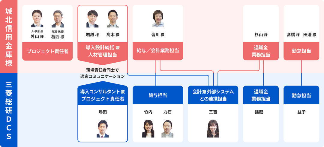 城北信用金庫様導入プロジェクト体制図