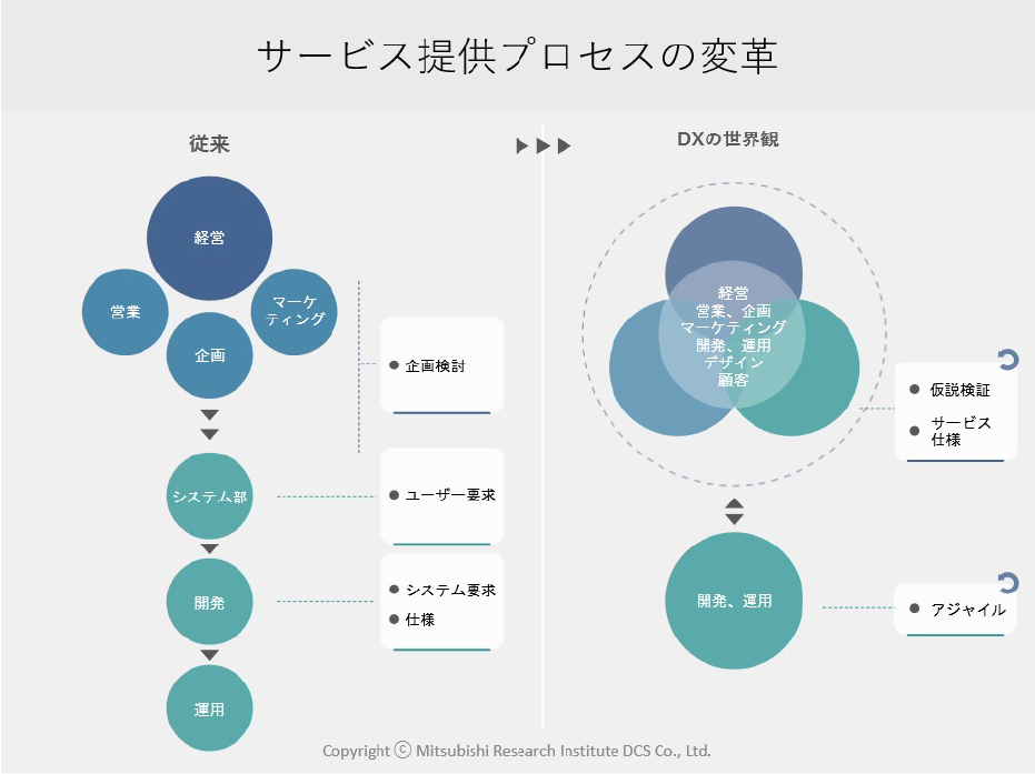 資料サンプル:サービス提供プロセスの変革