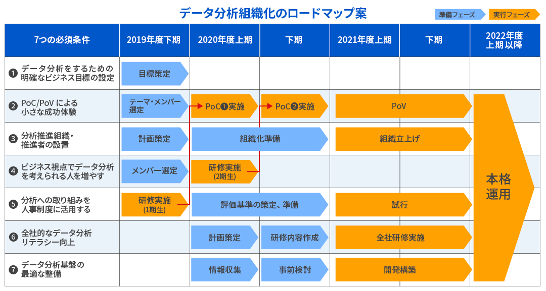 データ分析組織化のロードマップ案