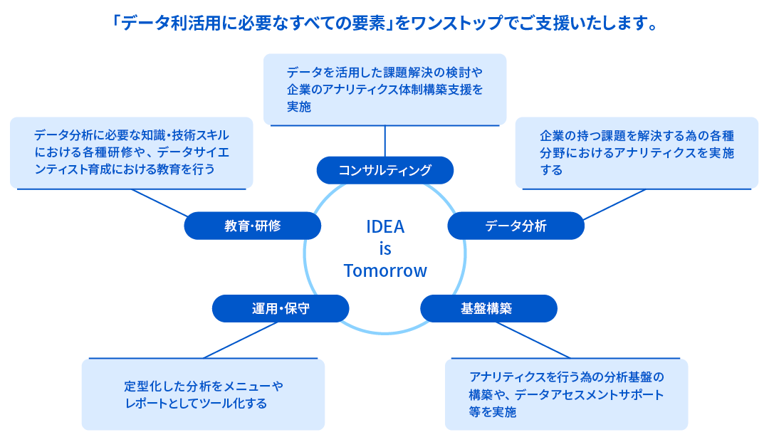 データ利活用に必要なすべての要素イメージ