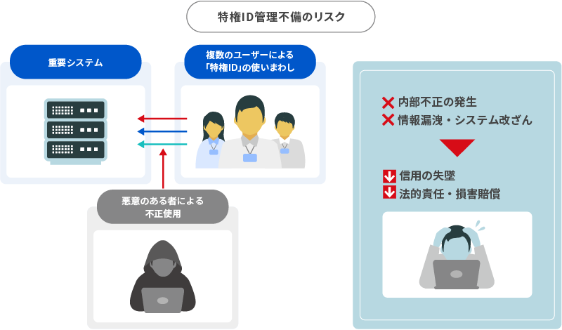 特権ID管理不備のリスク