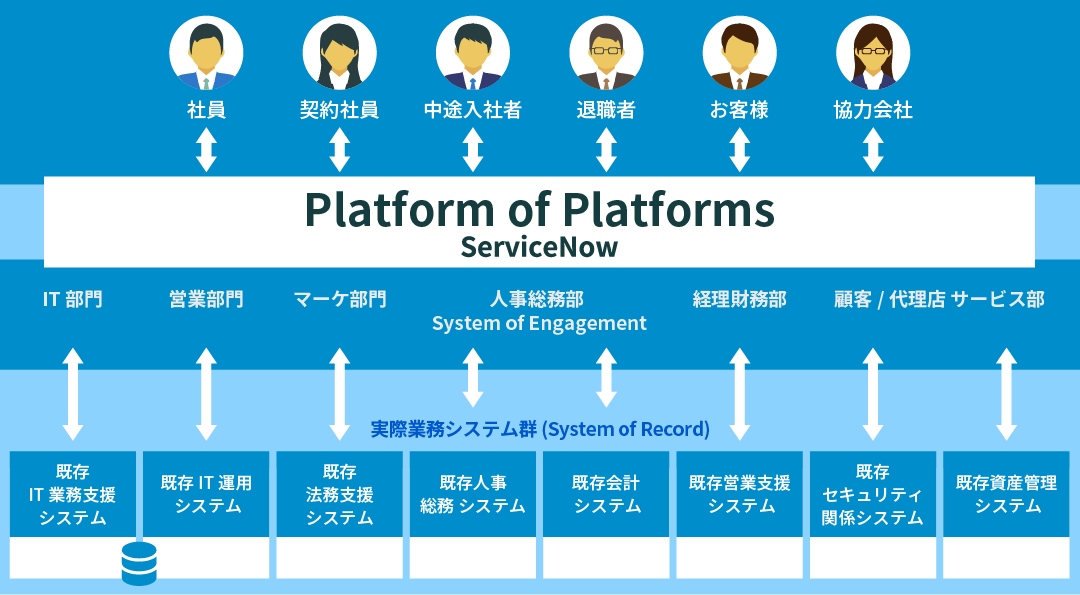 企業におけるServiceNow活用事例